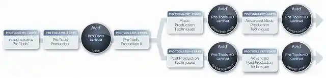 ProTools Certificate diagram
