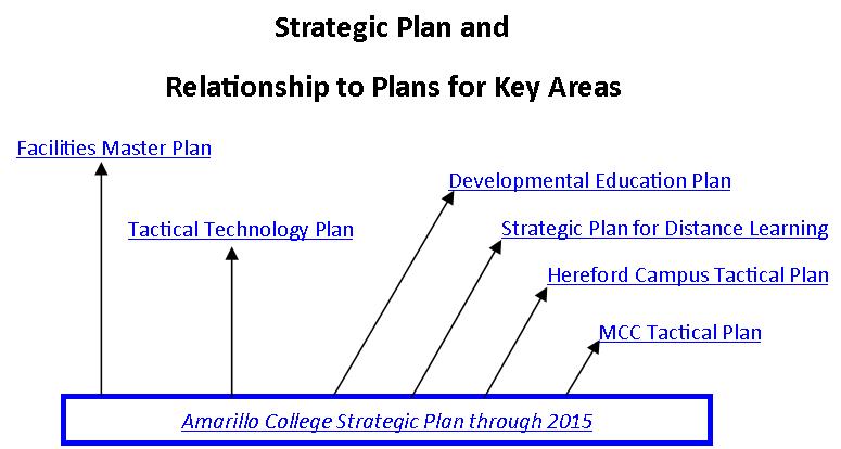 Strategic Plan and Relationship to Plans for Key Areas