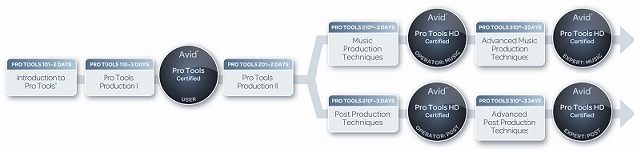 ProTools flow chart