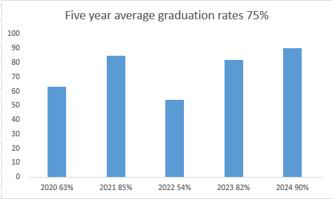Graduation Rates 08 2024