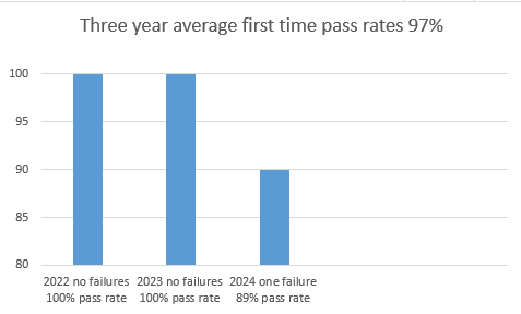 Pass Rates 8.23