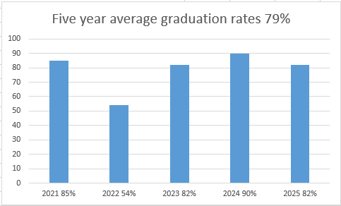 Five year average Graduation Rate = 79% for 2021 to 2025