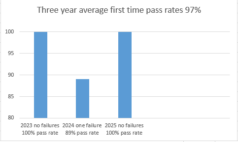 Average Pass Rates for 2023 to 2025 = 97% 